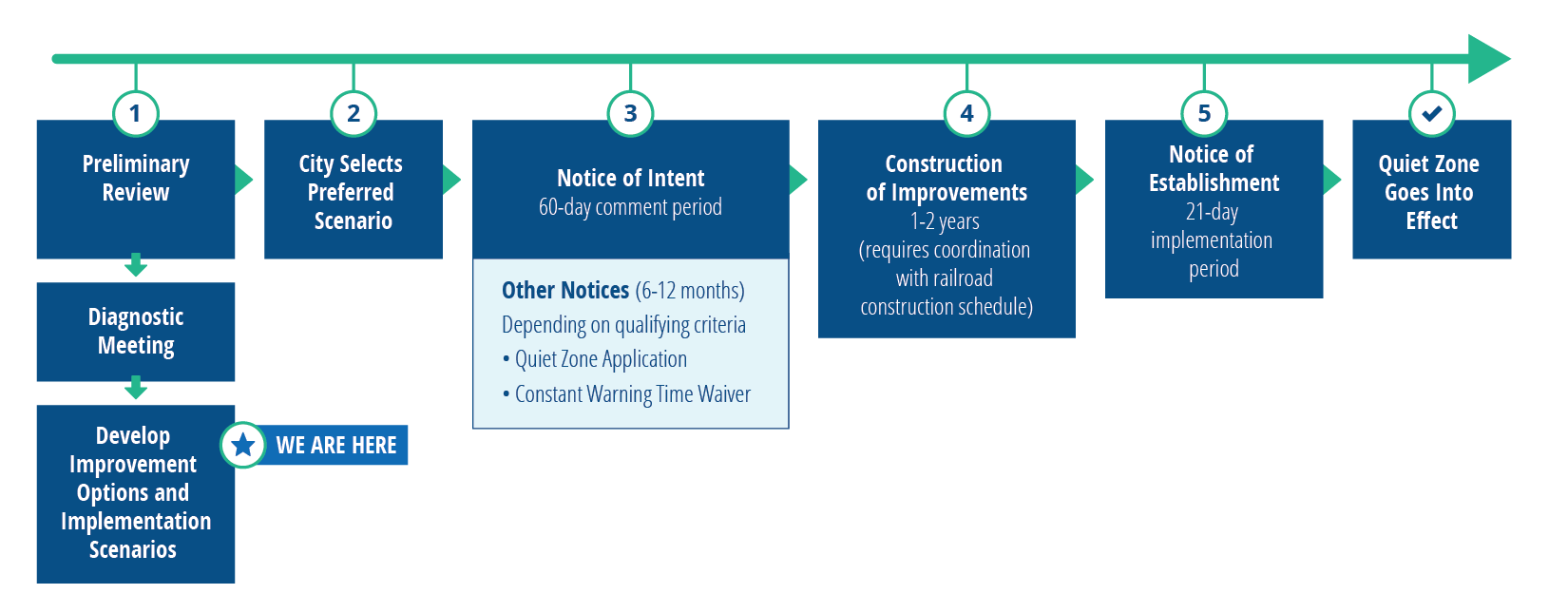 High-level project schedule